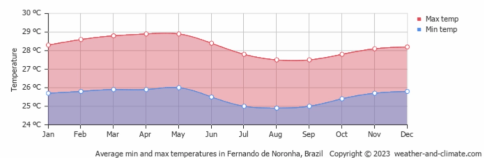 Clima e temperatura em Fernando de Noronha