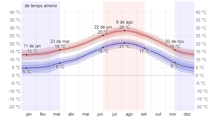 Gráfico com as temperaturas ao longo do ano em Barcelona. A escala vai de - 20ºC até 40ºC. No primestre do ano, janeiro tem mínima de 5ºC e máxima de 13ºC; em março a mínima é de 8ºC e máxima de 16ºC. Em junho a mínima é de 18ºC e a máxima é de 25ºC; Em agosto a mínima é de 21ºC e a máxima é de 28ºC; Em setembro as temperaturas caem para 17ºC e em novembro a mínima é de 8ºC e a máxima é de 16ºC