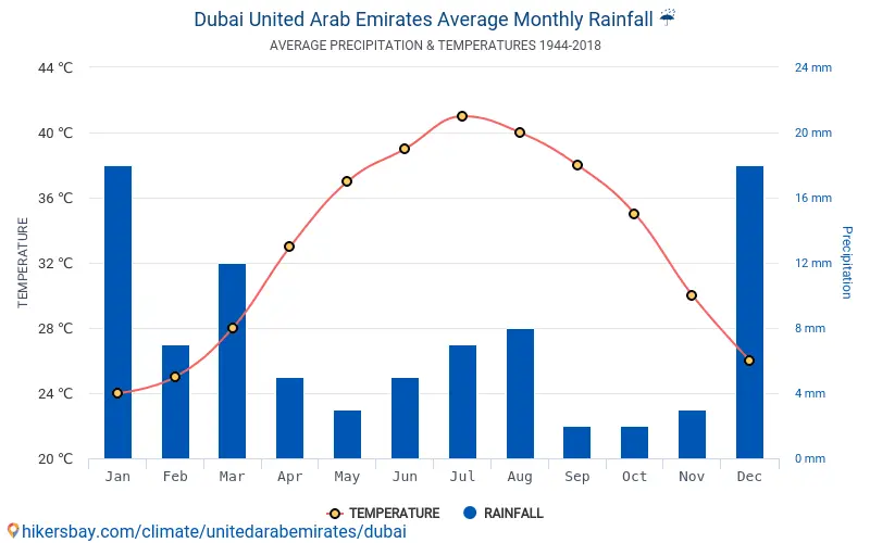 Temperatura e Precipitação média em Dubai ao longo dos meses