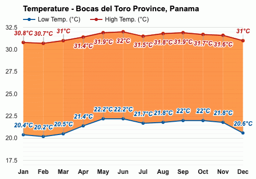 Temperatura anual em Bocas del Toro