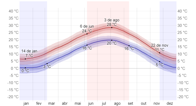Gráfico com as temperaturas máximas e mínimas em Veneza.