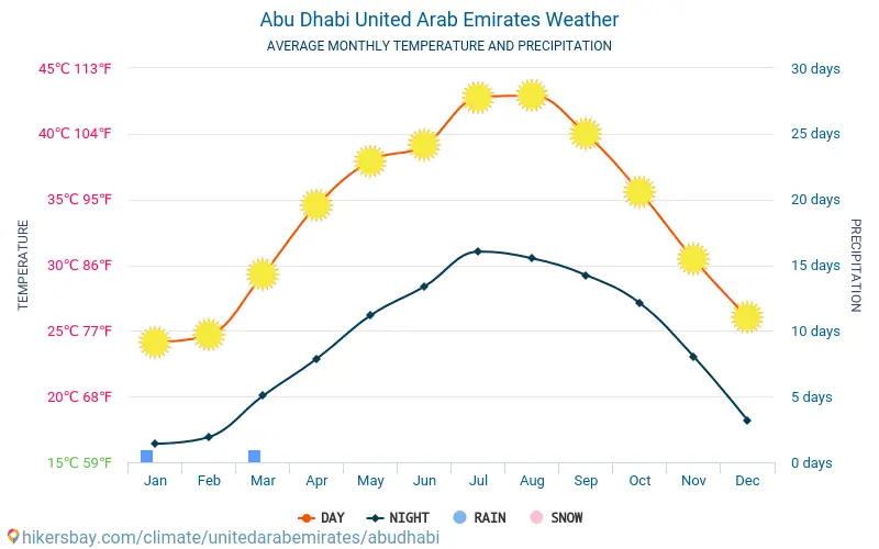 Temperatura e Precipitação média em Abu Dhabi ao longo dos meses