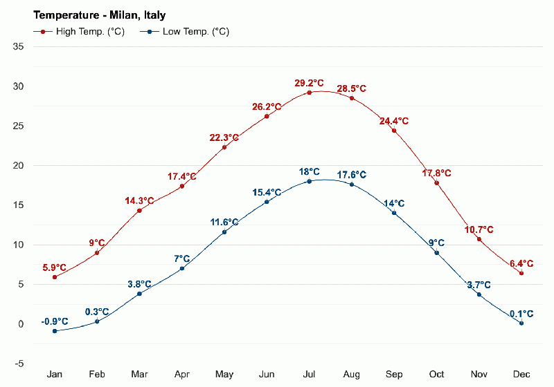 Gráfico com as temperaturas de Milão ao longo do ano.