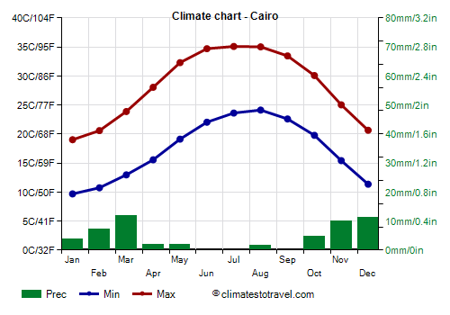 Gráfico das temperaturas mensais em Cairo
