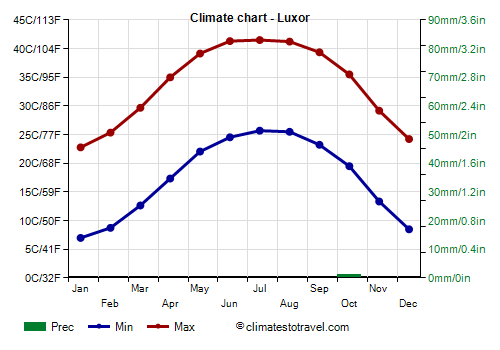 Gráfico das temperaturas mensais em Luxor